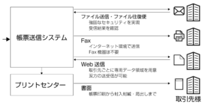 請求書電子配信 サービス　配信方法