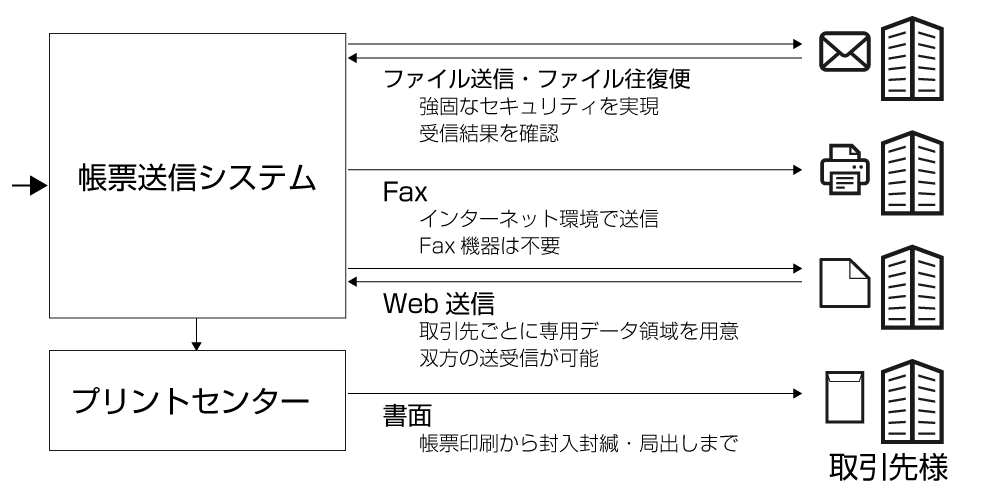 請求書電子配信 サービス　配信方法