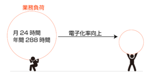 請求書電子配信 サービス　業務負担改善