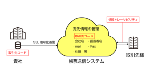 請求書電子配信 サービス　送信システム