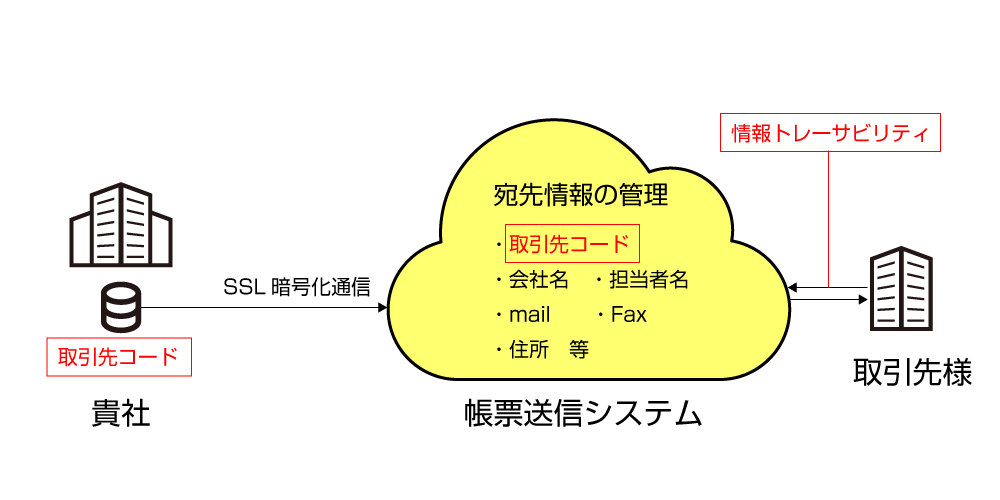 請求書電子配信 サービス　送信システム