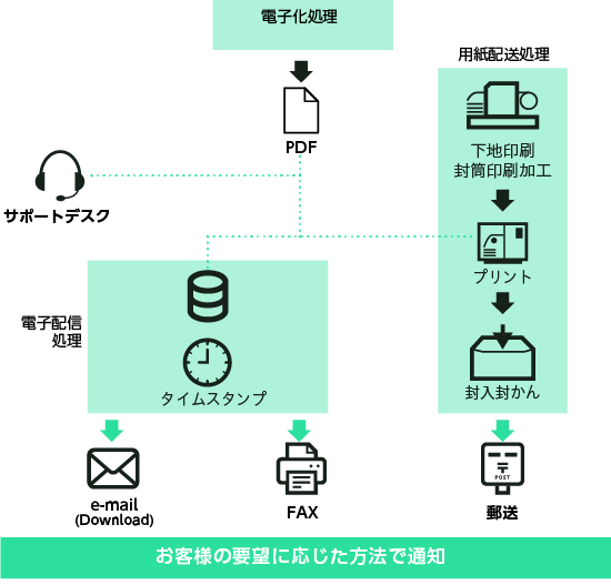 電子化 配信サービス説明図