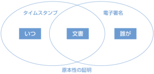 タイムスタンプ　原本性の証明