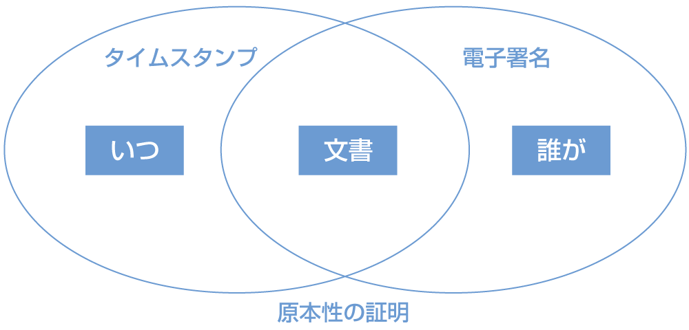 タイムスタンプ　原本性の証明