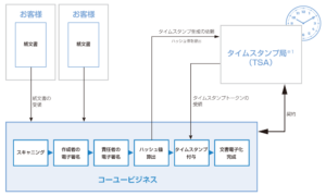 タイムスタンプ 当社のサービスイメージ