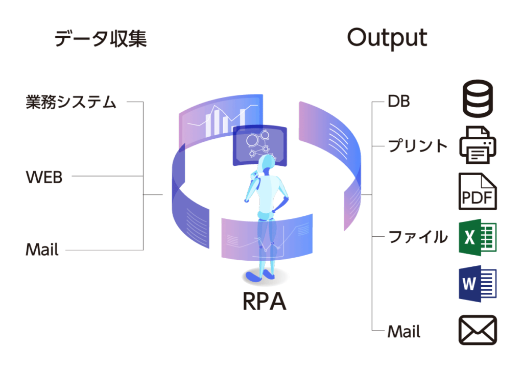 RPA の仕組み