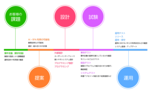 開発コーディネート　業務フロー