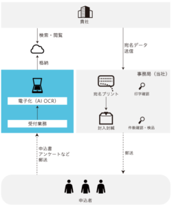 デジタル化 申込書の電子化