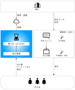 申込書の電子化フロー
