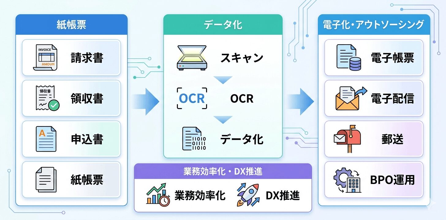 文書電子化サービス