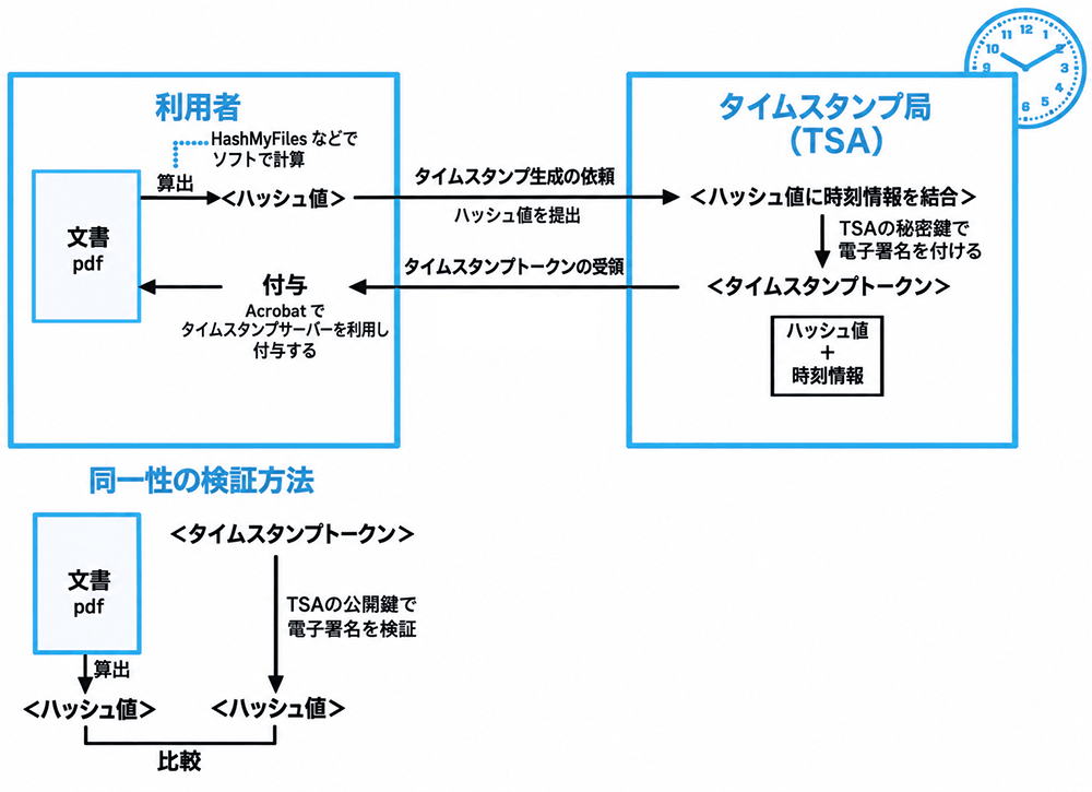 タイムスタンプ発行の仕組み