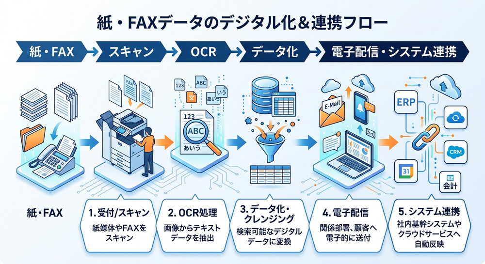 DXフロー