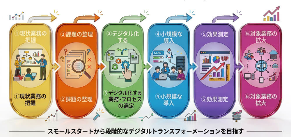 DX導入プロセス